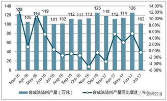 2017年中國(guó)合成洗滌劑產(chǎn)銷量及產(chǎn)銷率分析