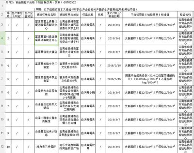 關(guān)注餐具安全 曲靖30家消毒餐具檢出大腸菌群與合成洗滌劑殘留